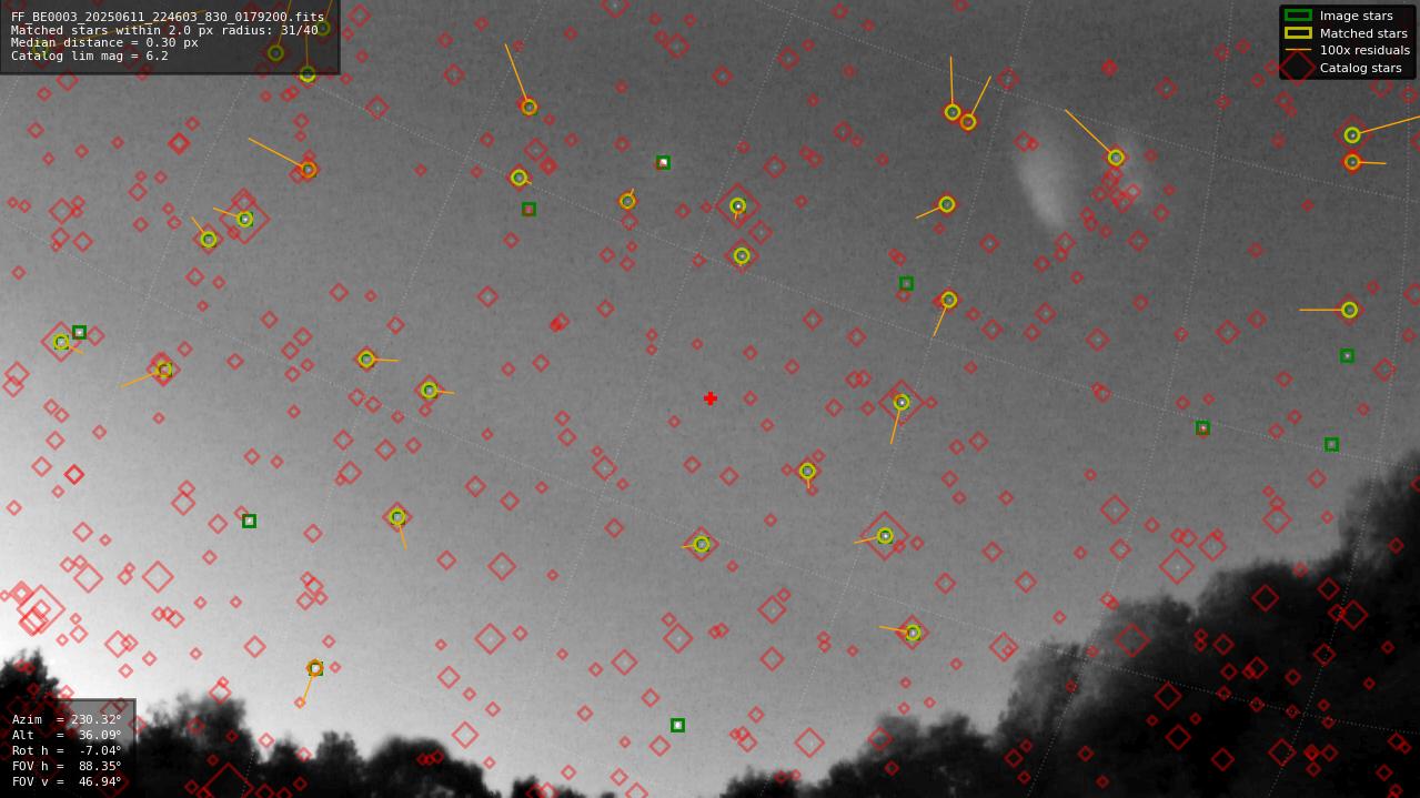 Astrometry report
