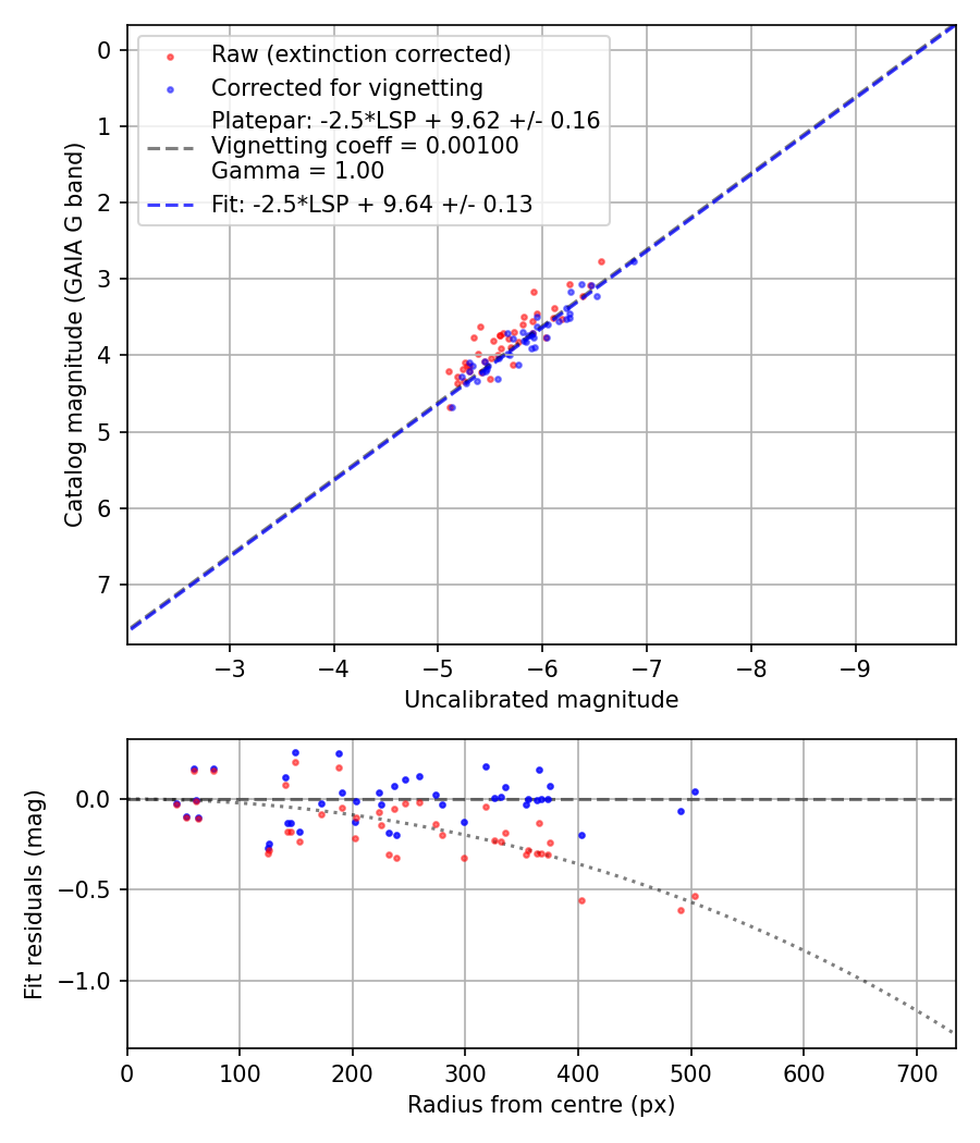 Photometry report