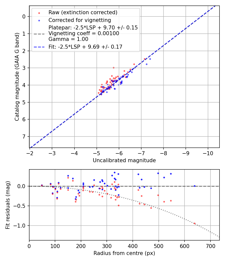 Photometry report