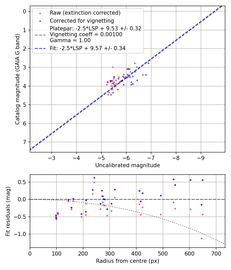Photometry report