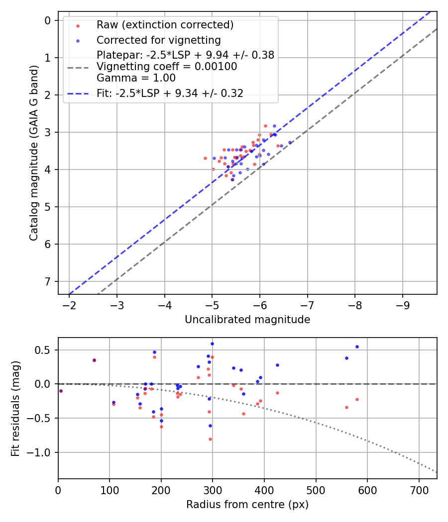 Photometry report