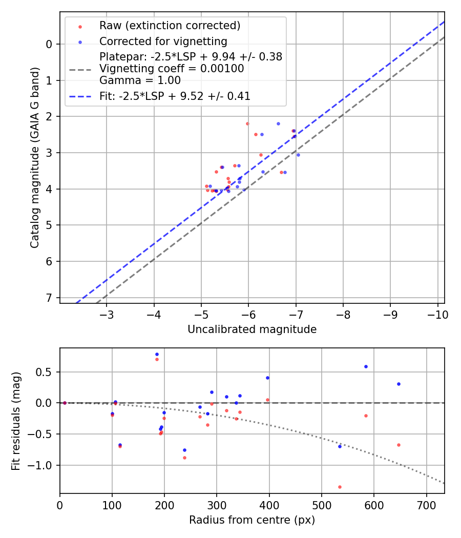 Photometry report