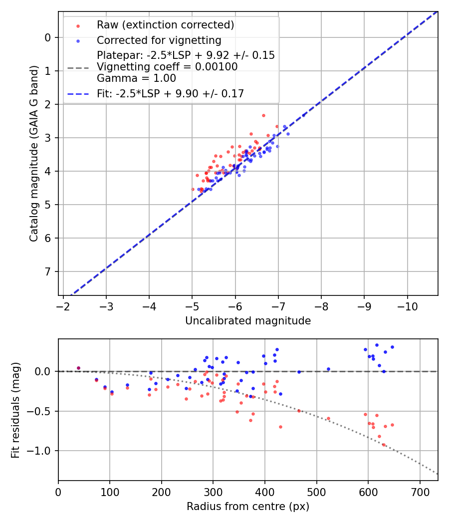 Photometry report