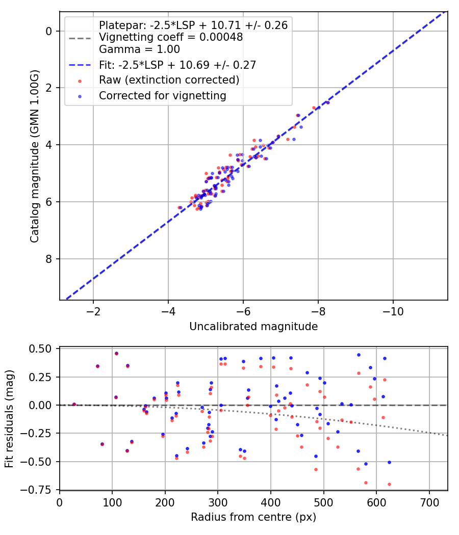Photometry report