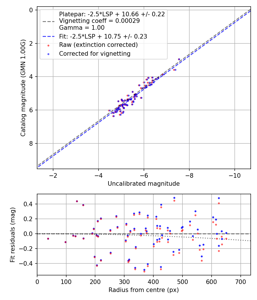 Photometry report
