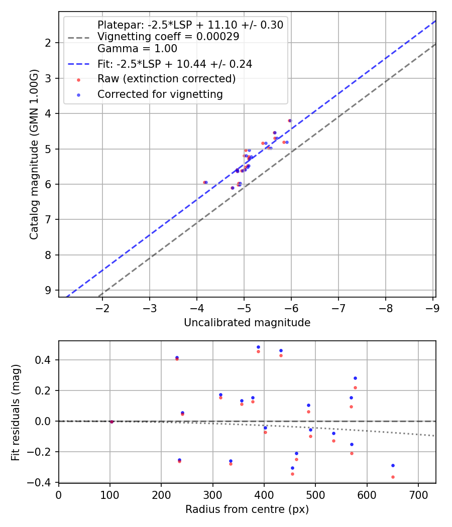 Photometry report