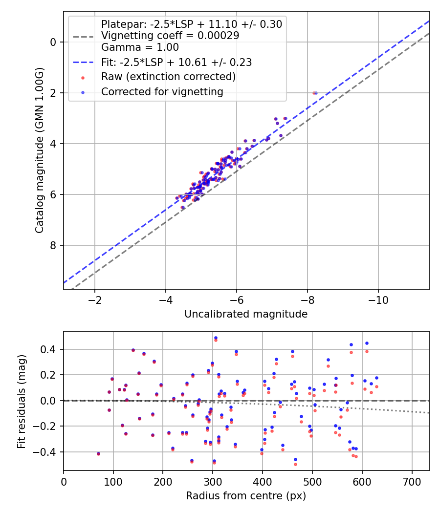 Photometry report