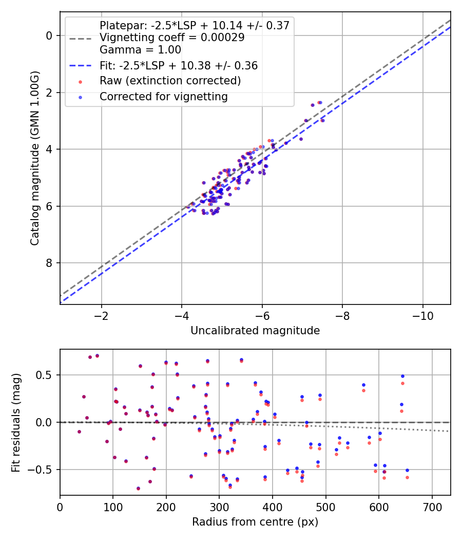 Photometry report