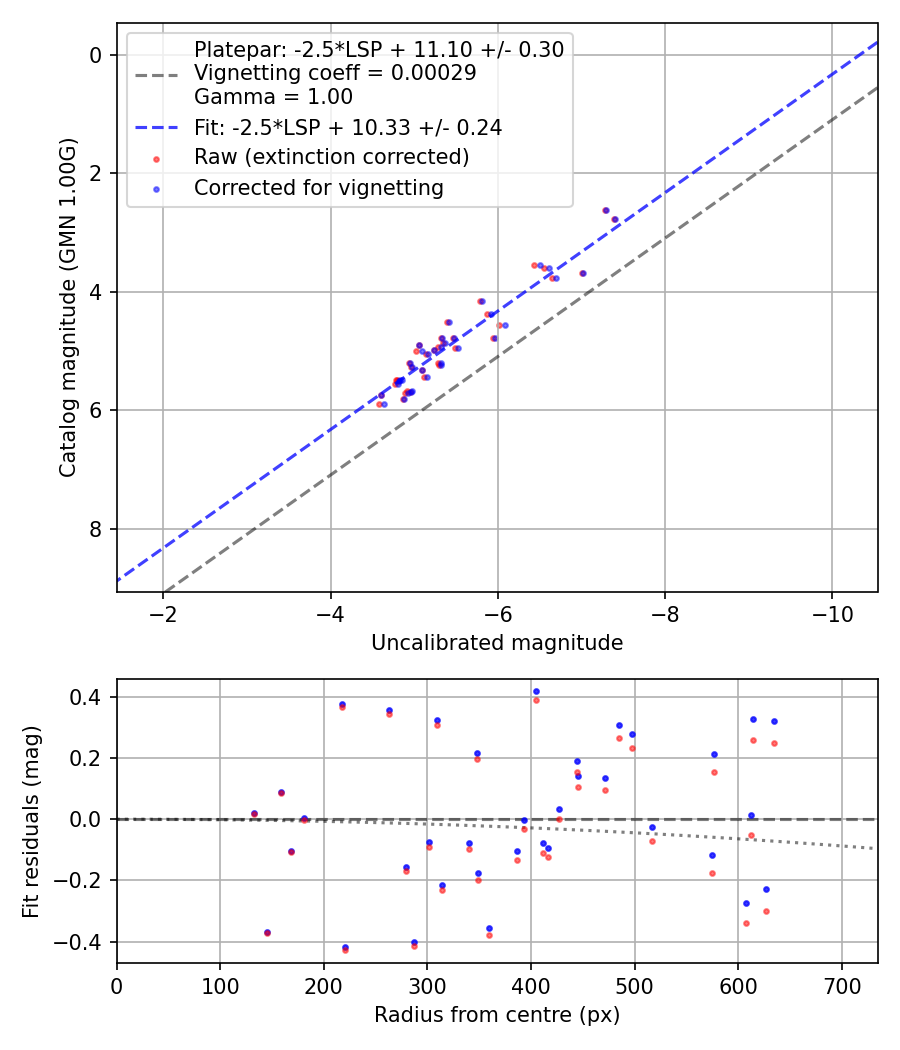 Photometry report