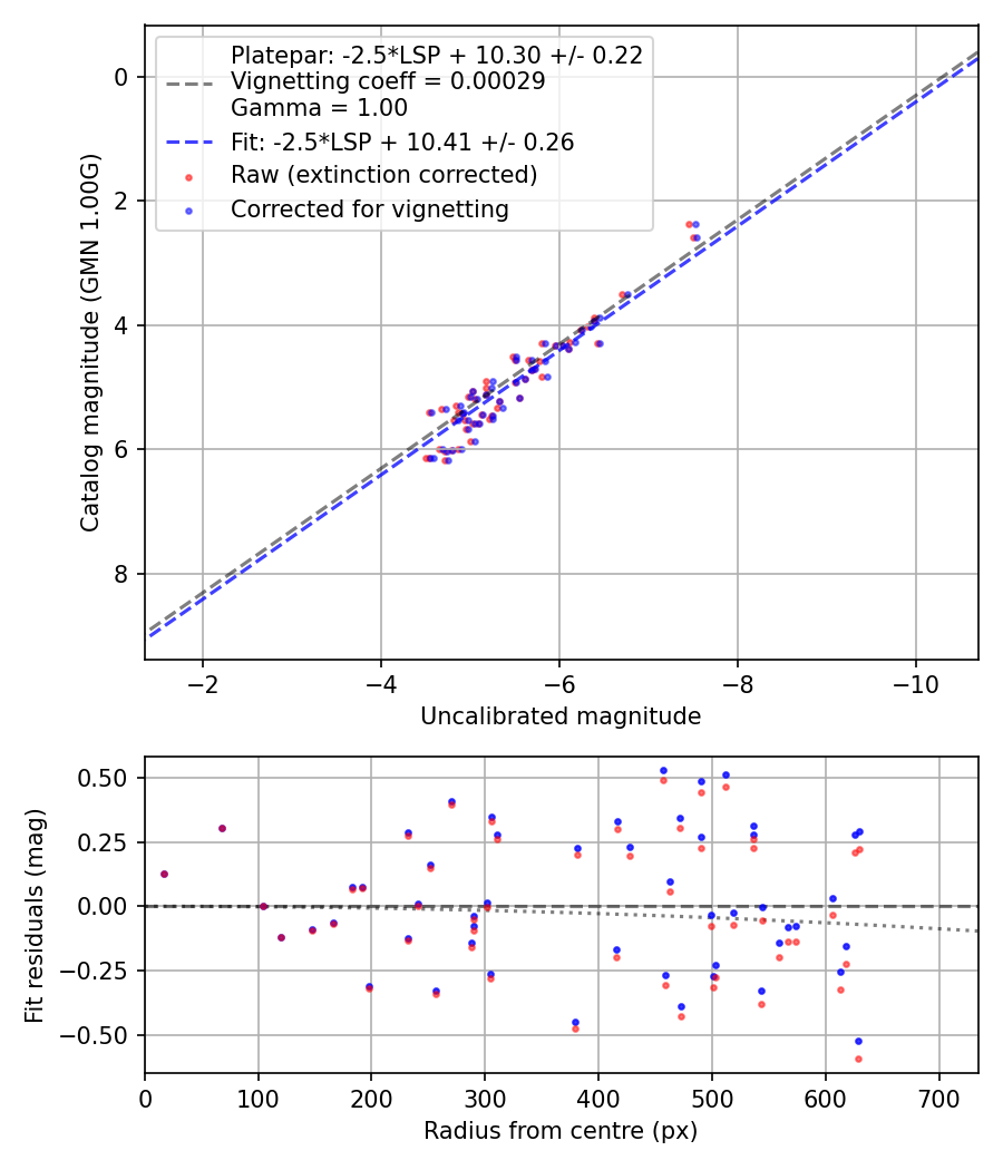 Photometry report