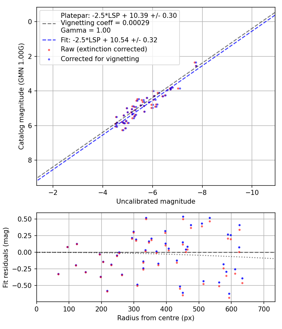 Photometry report