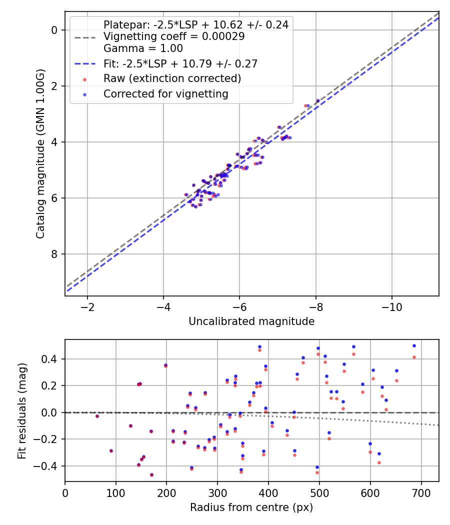 Photometry report