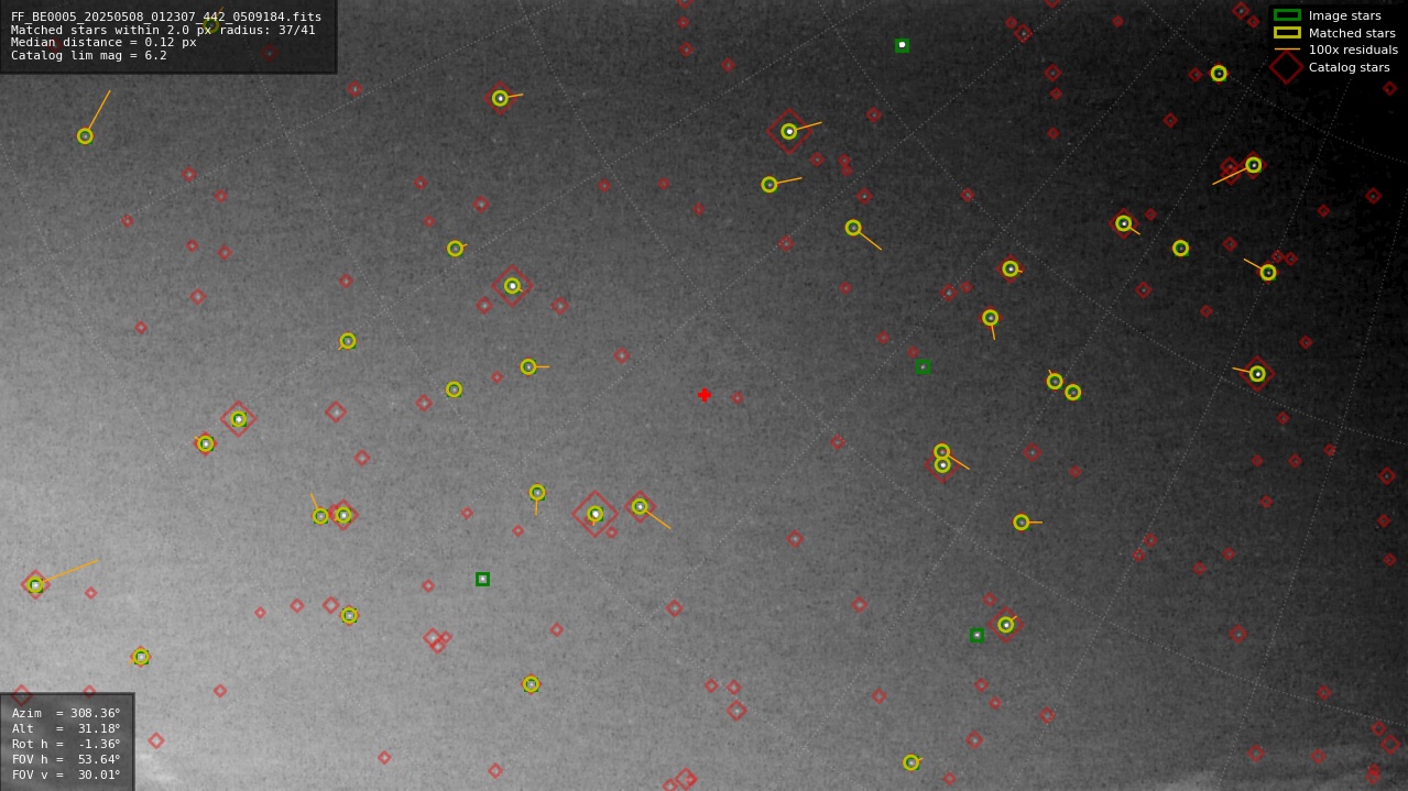 Astrometry report