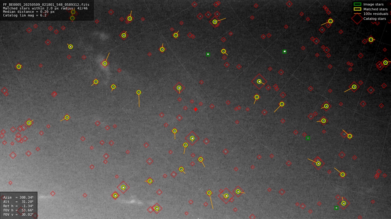 Astrometry report