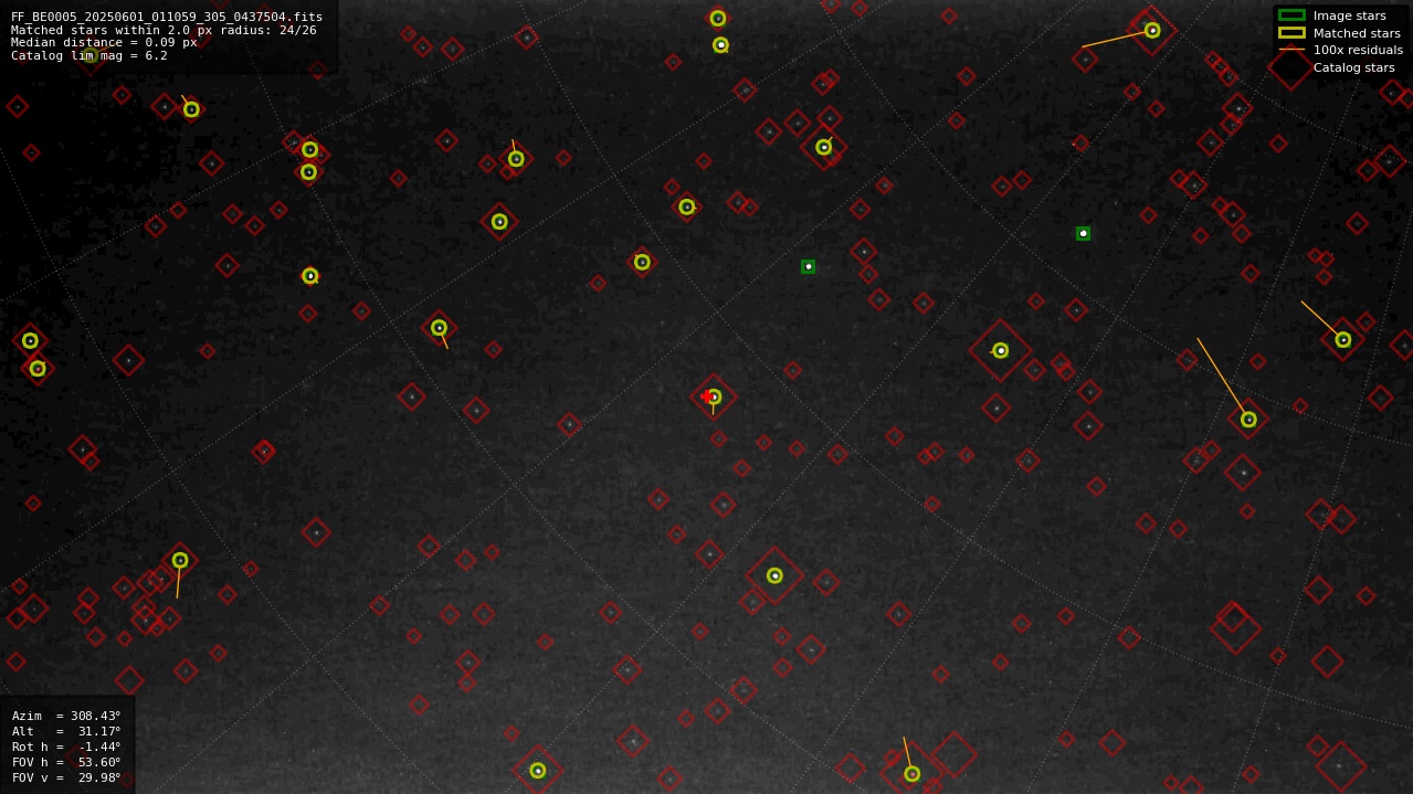 Astrometry report