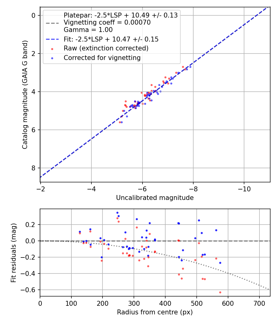 Photometry report