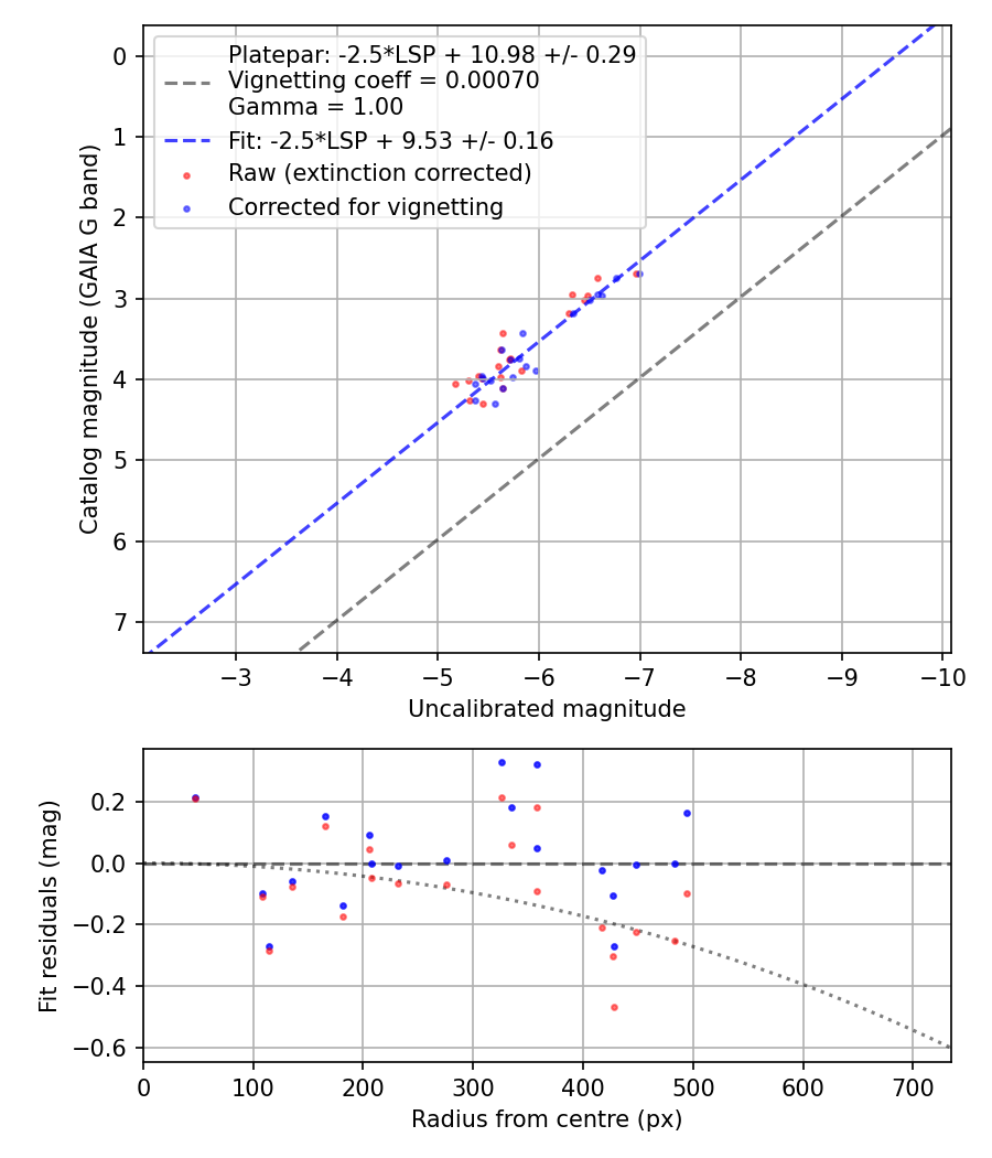 Photometry report
