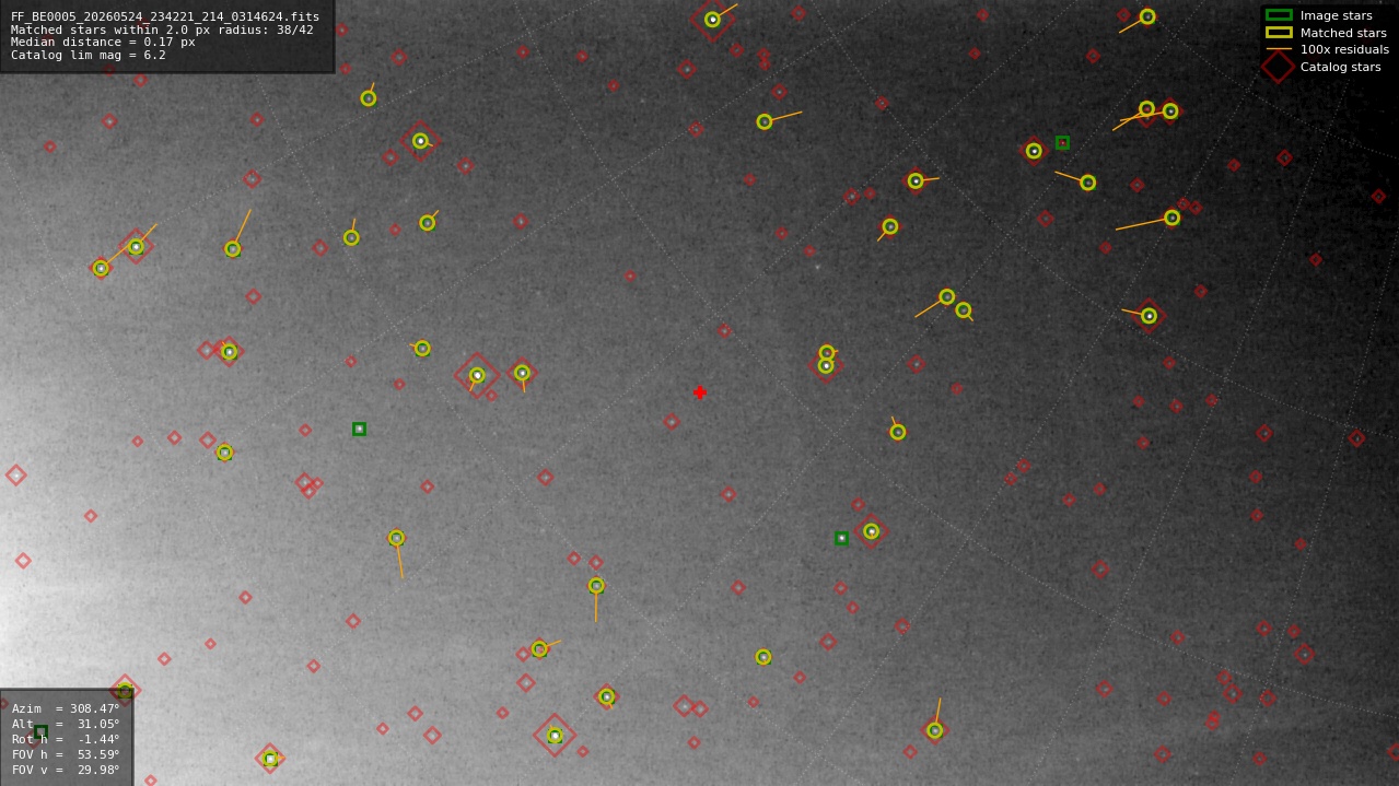Astrometry report