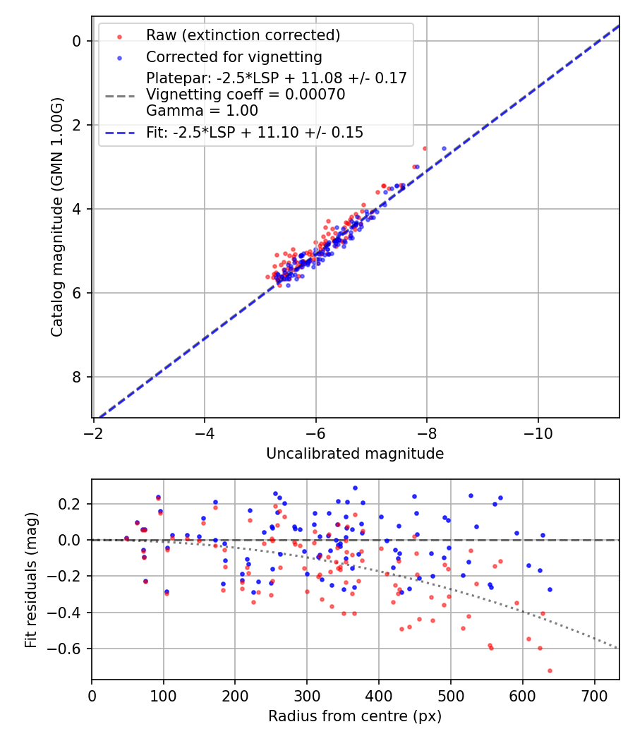 Photometry report