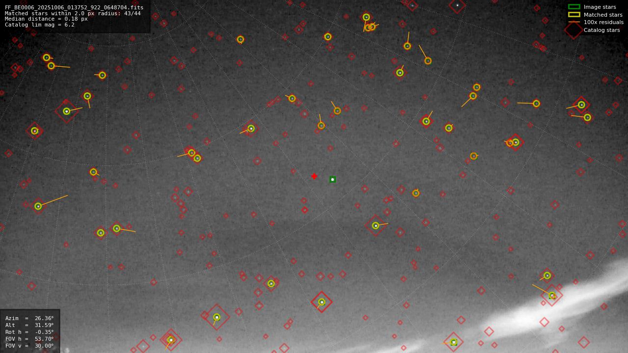 Astrometry report