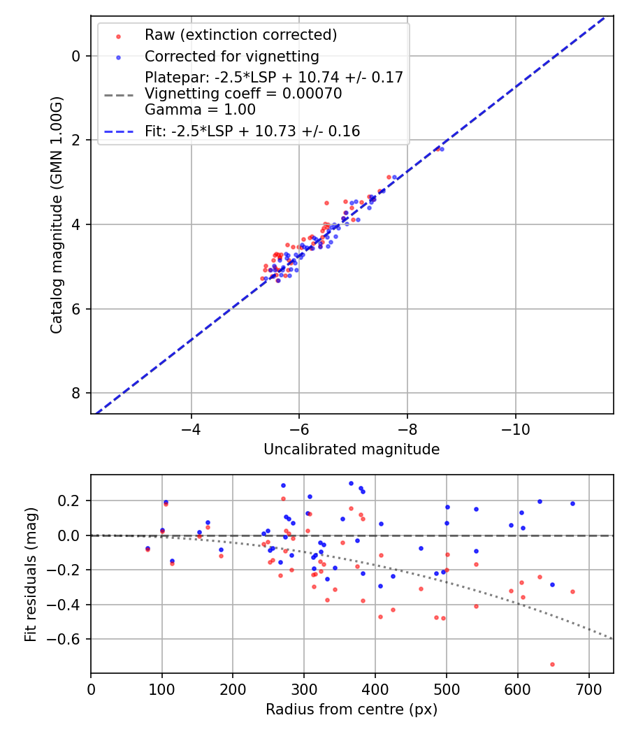 Photometry report