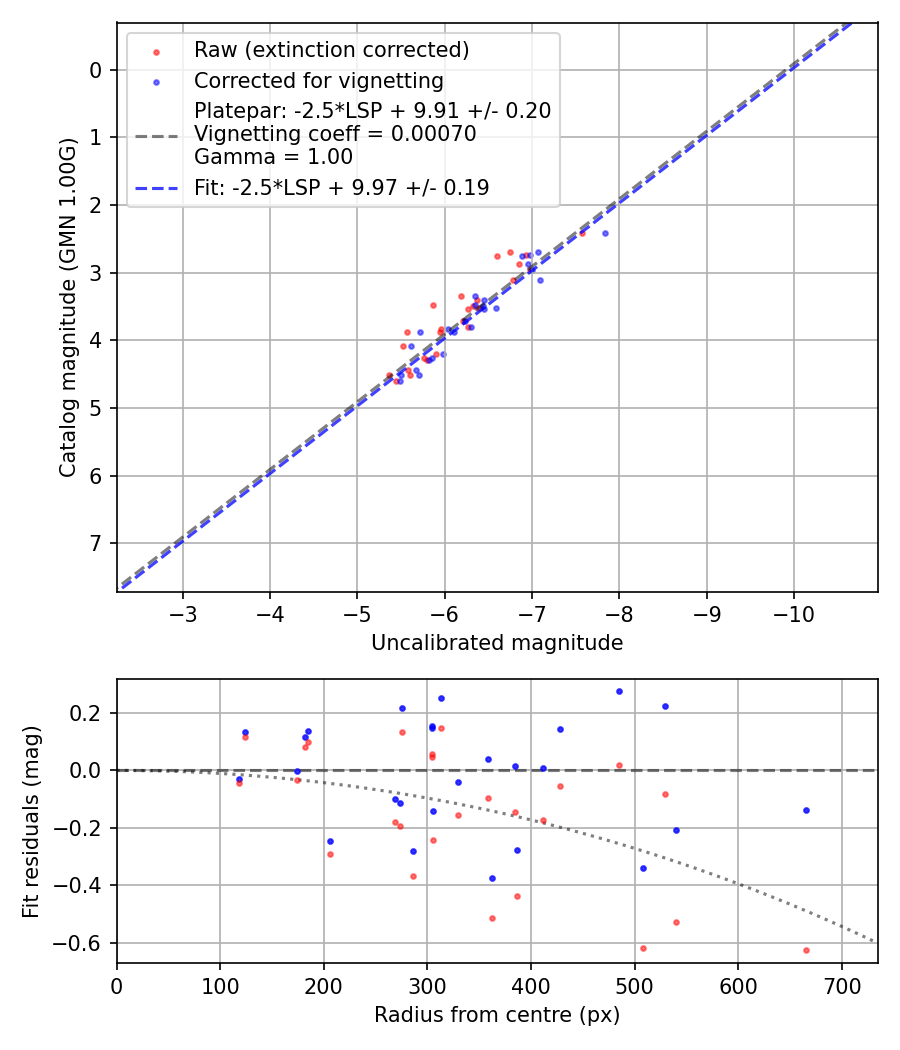 Photometry report