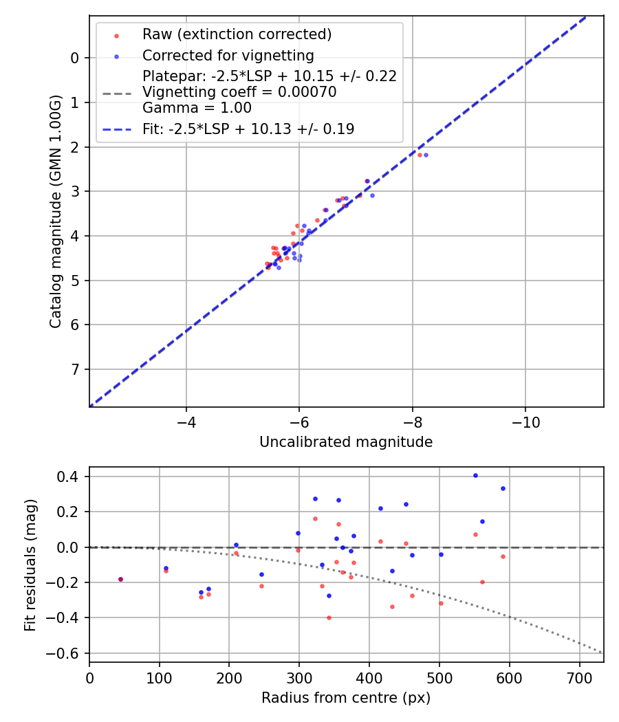 Photometry report