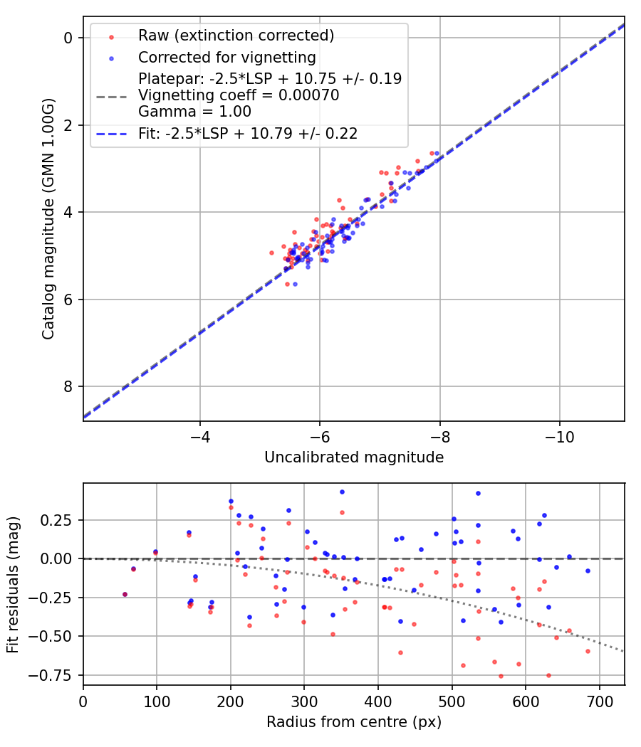 Photometry report