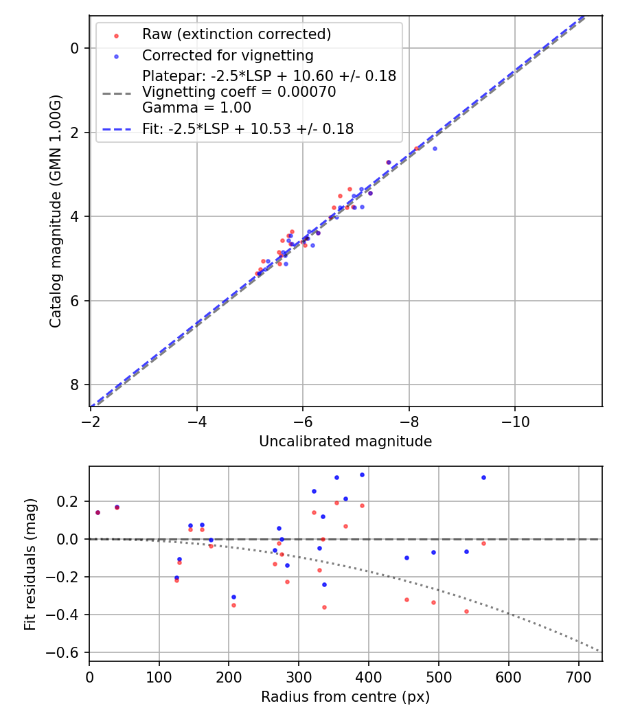 Photometry report