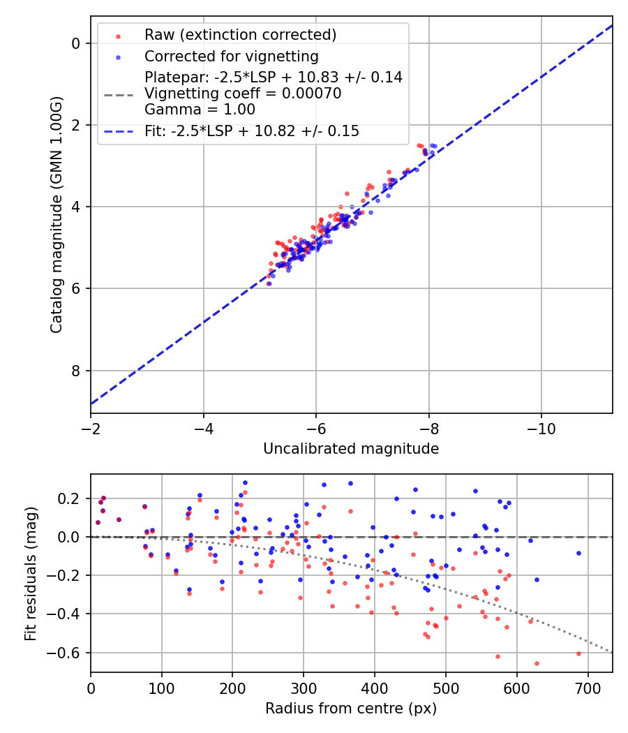 Photometry report