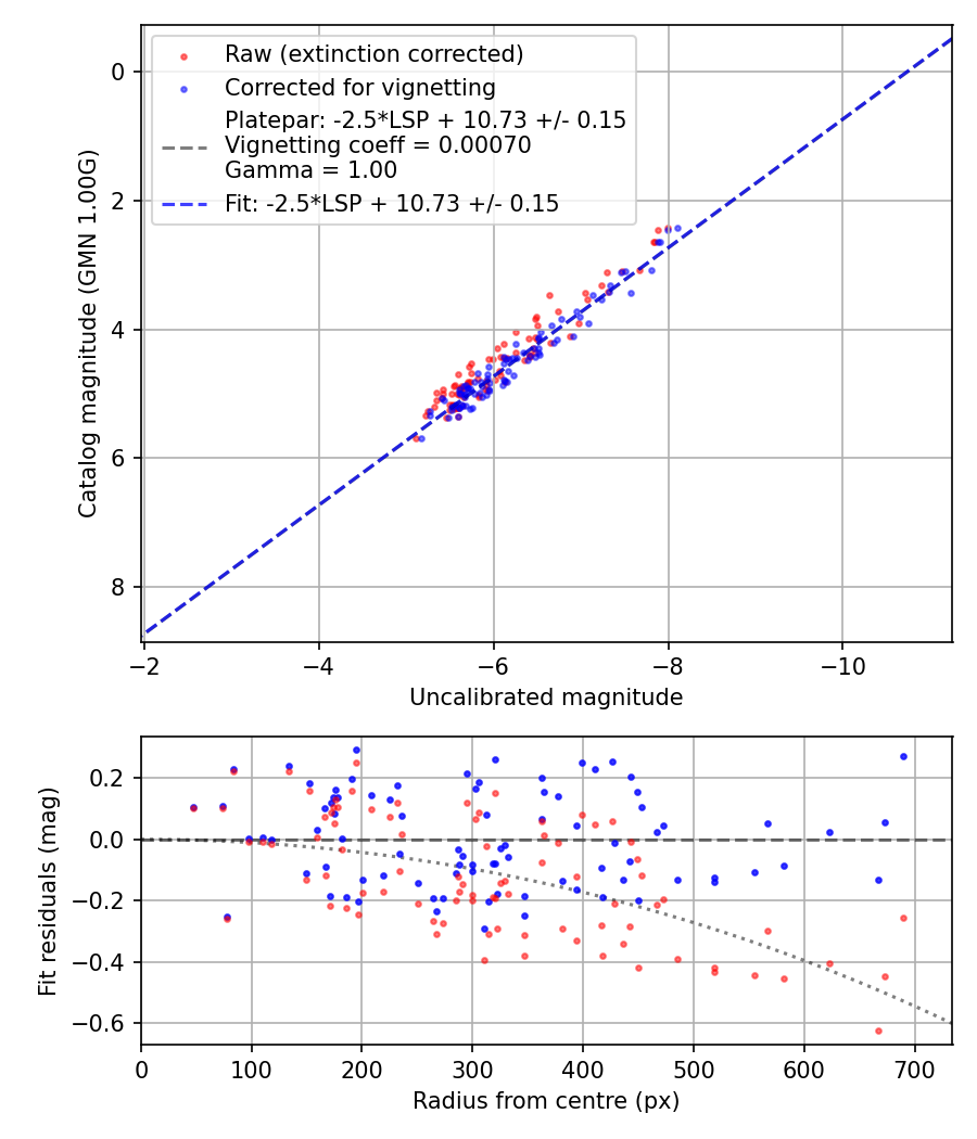Photometry report
