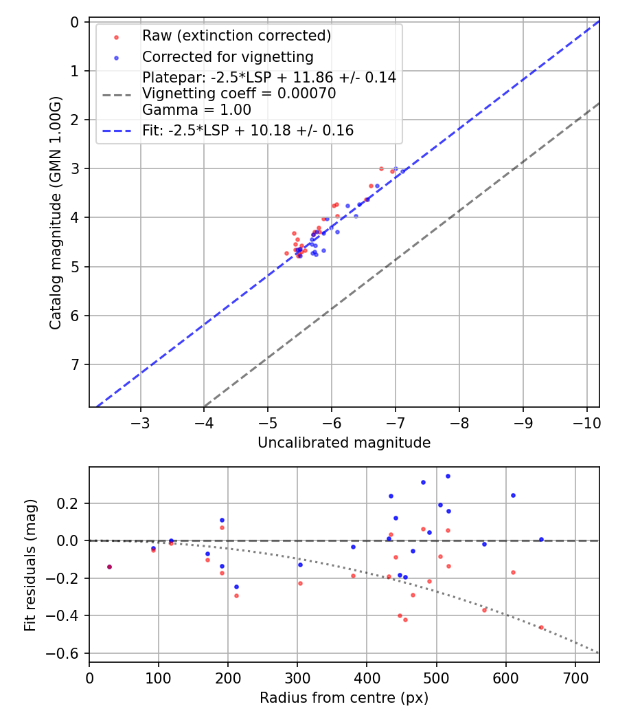Photometry report