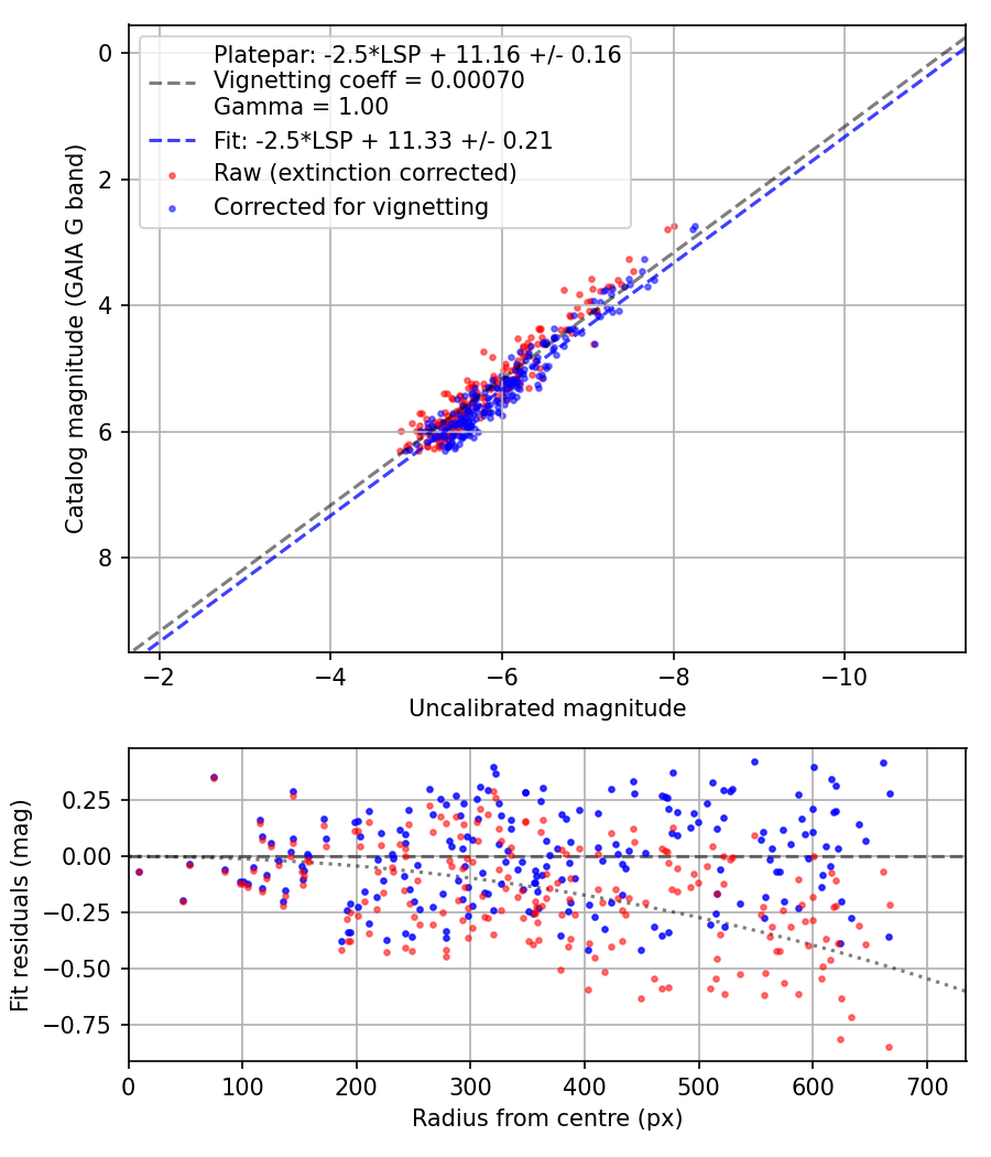 Photometry report