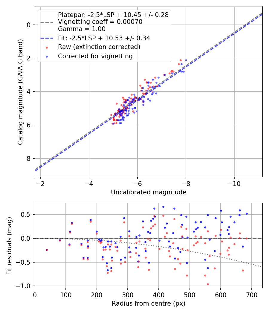 Photometry report