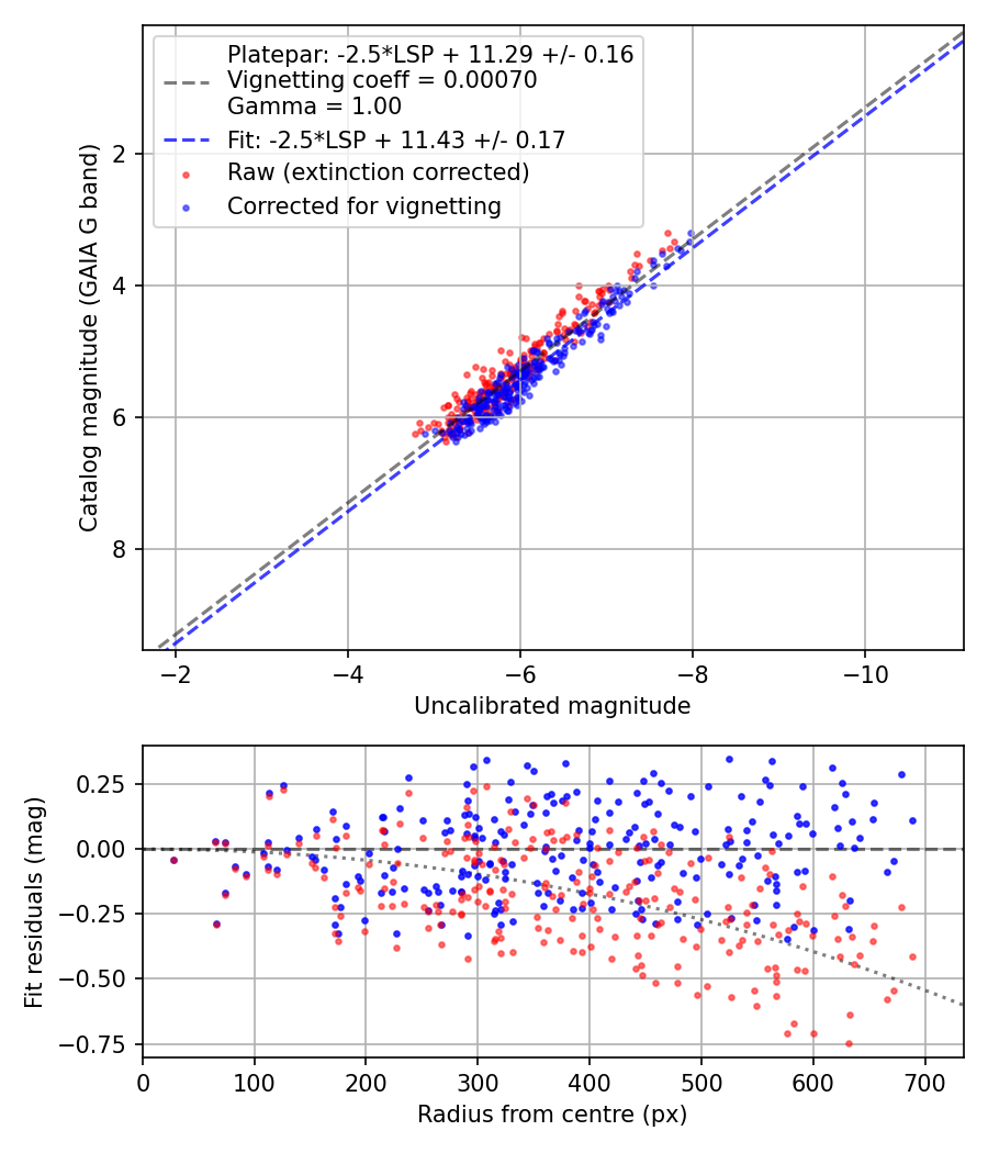 Photometry report