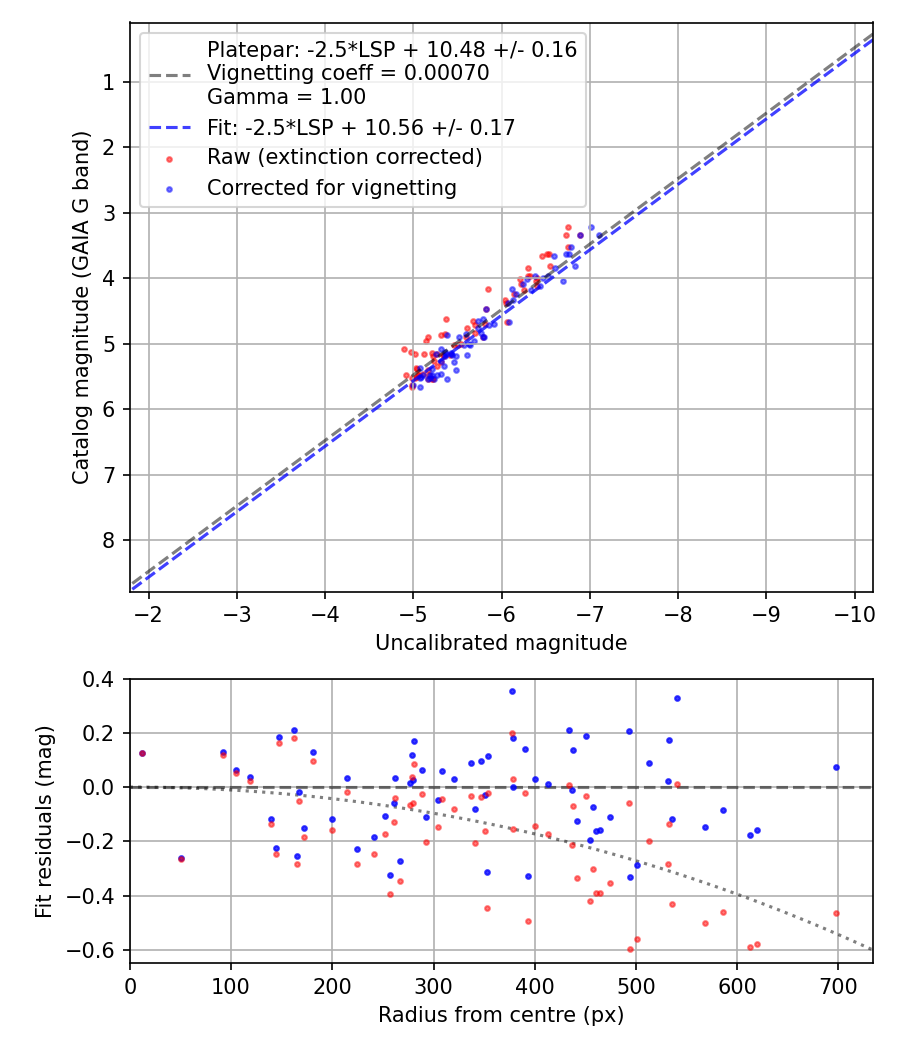 Photometry report