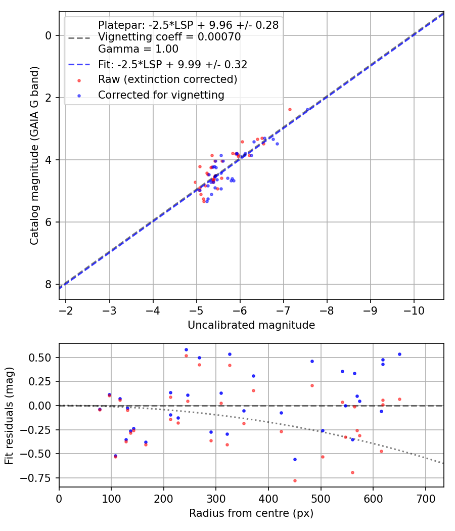 Photometry report