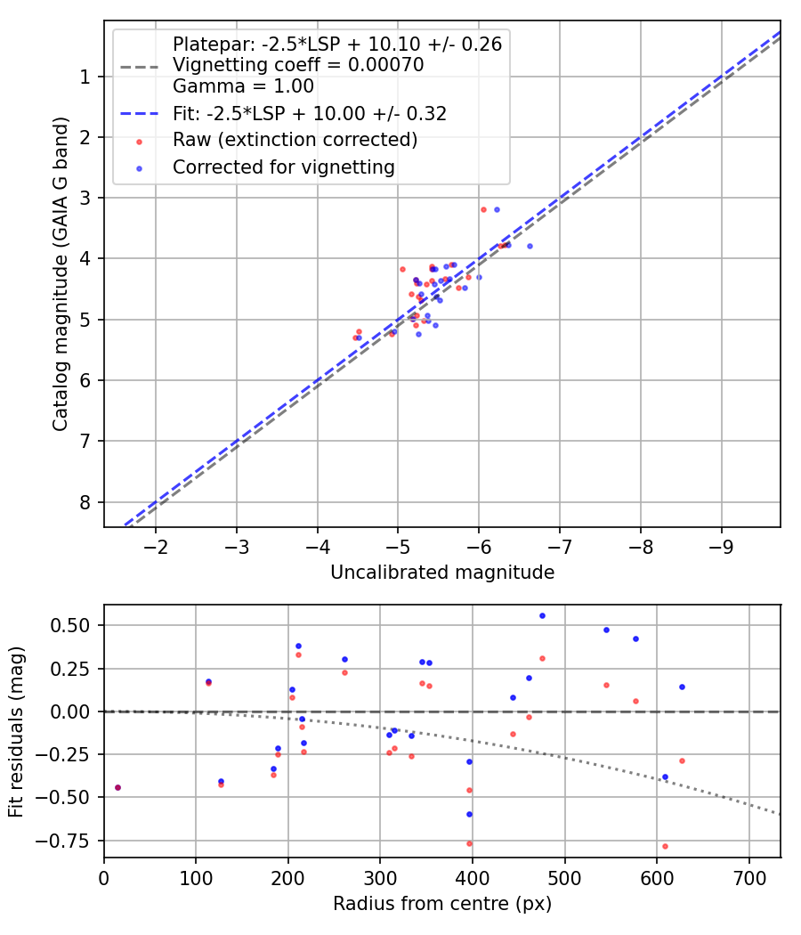 Photometry report