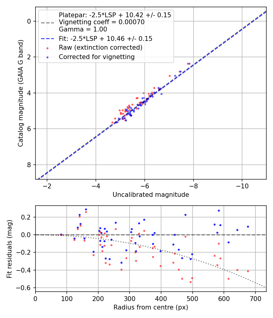 Photometry report