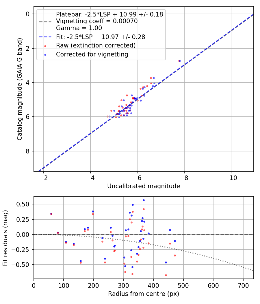 Photometry report