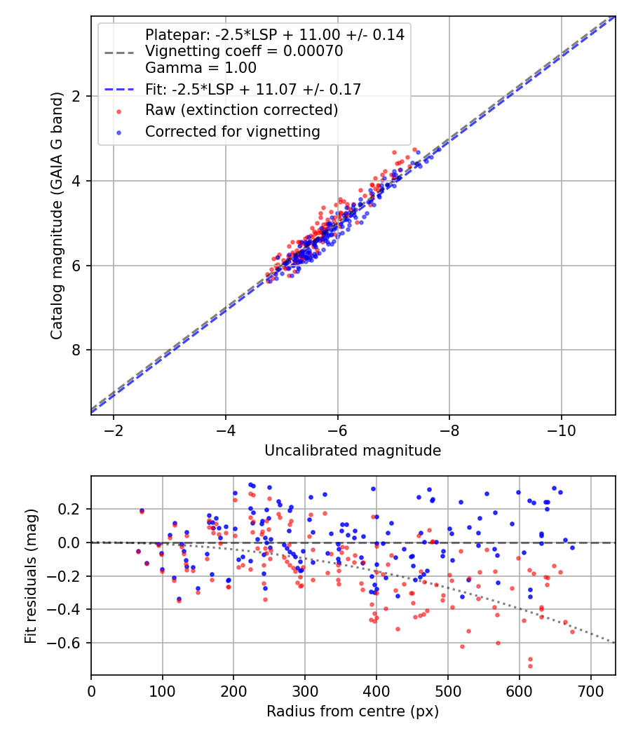 Photometry report