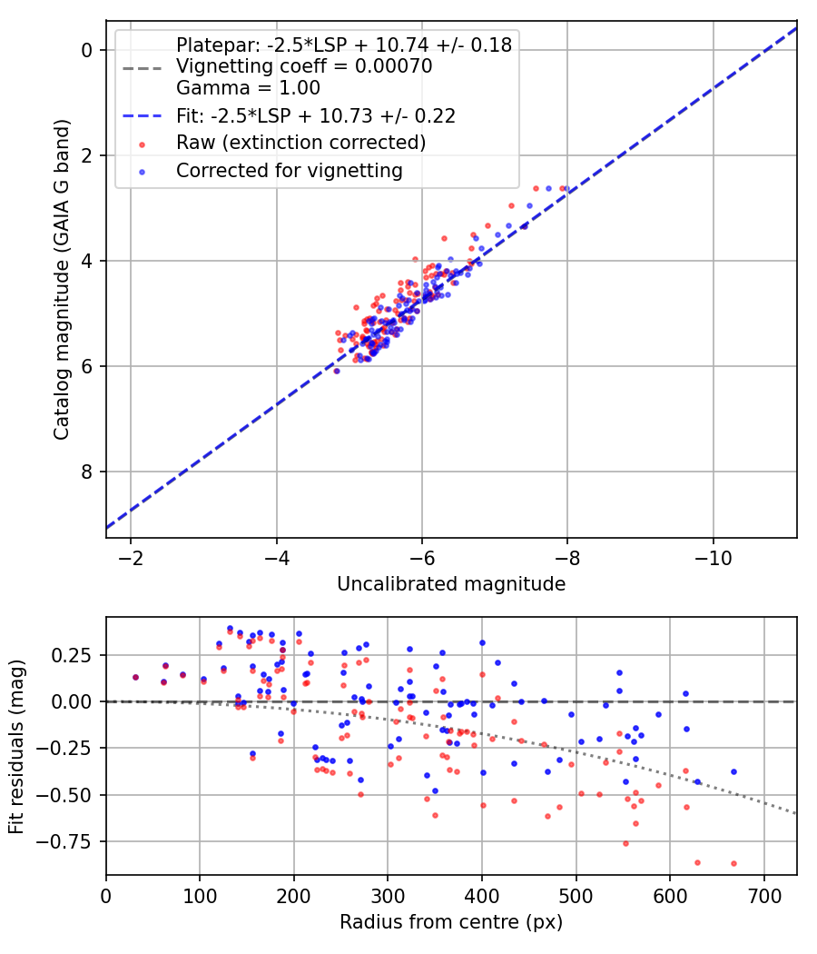 Photometry report