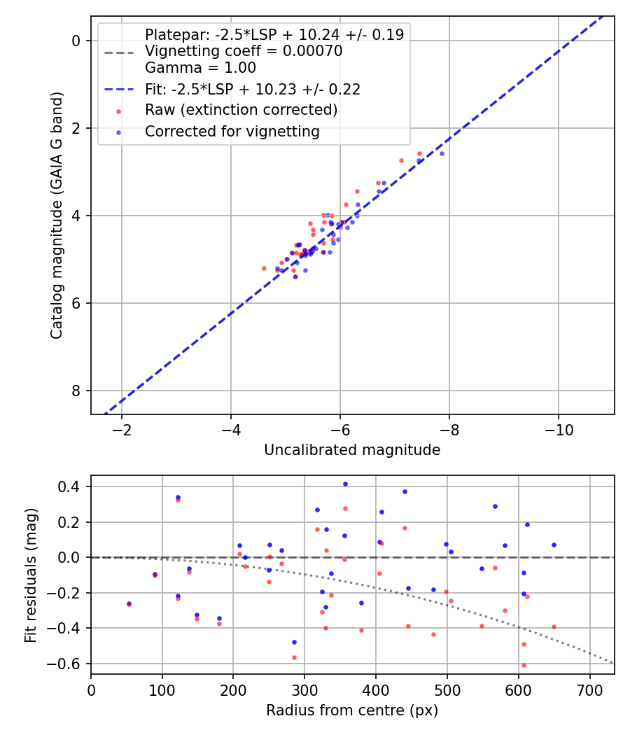 Photometry report
