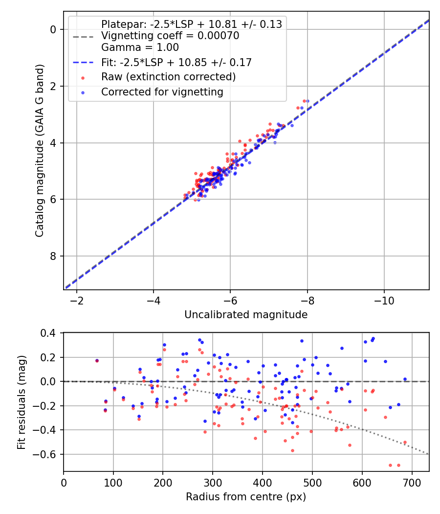 Photometry report