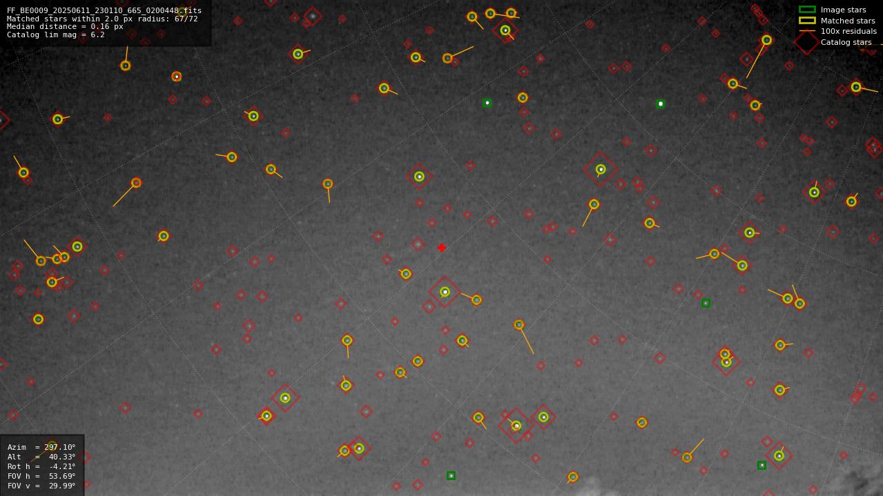 Astrometry report