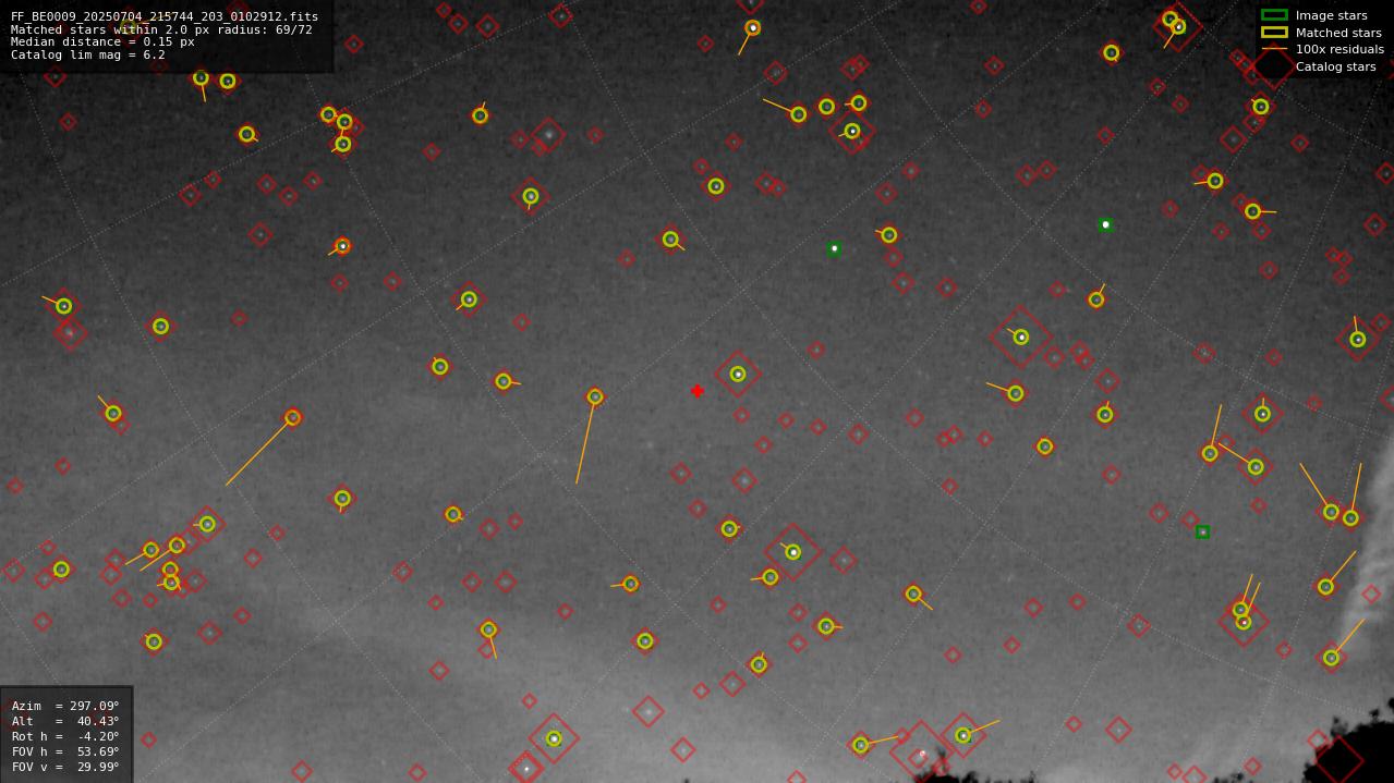 Astrometry report