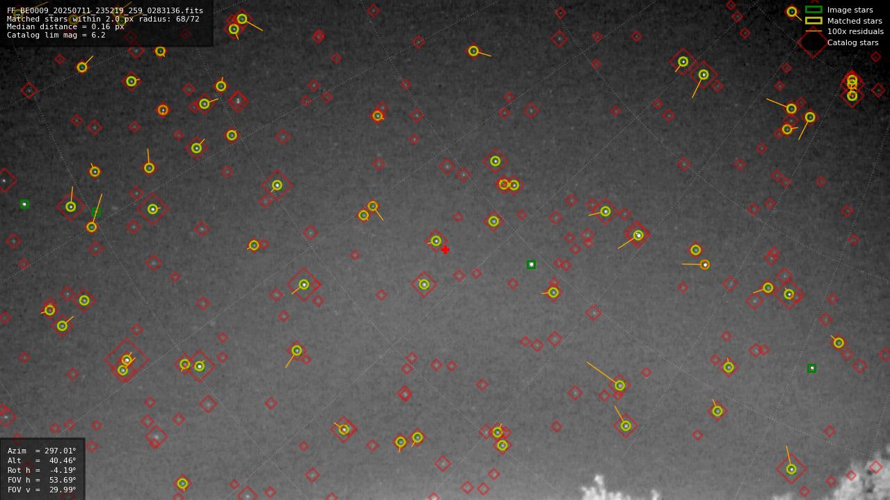 Astrometry report