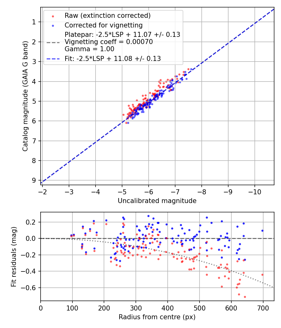 Photometry report