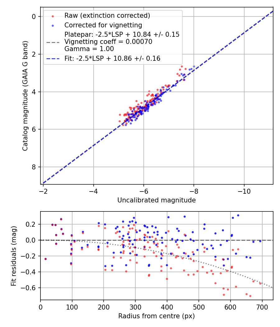 Photometry report