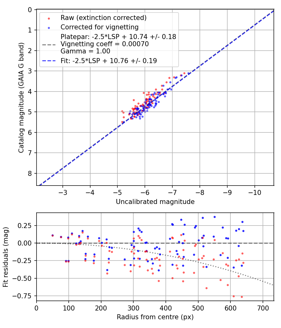Photometry report